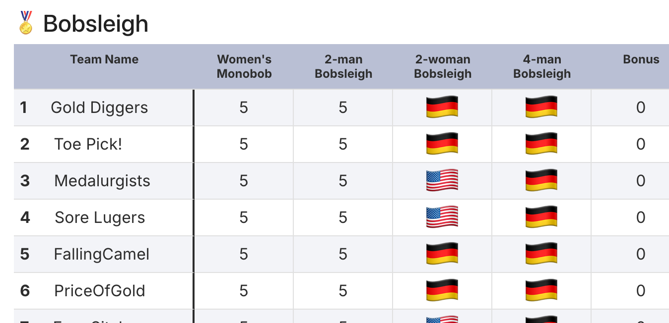 Screenshot detail of Medal Madness bobsleigh scores.