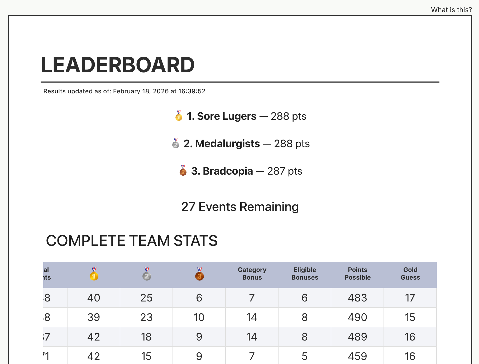 Screenshot of Medal Madness leaderboard.